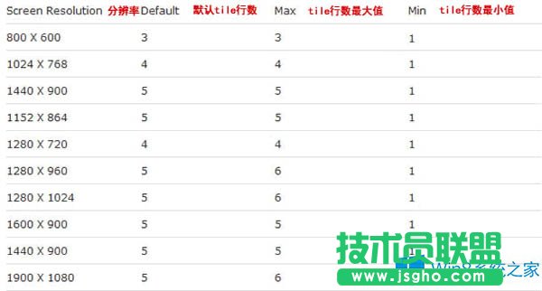 Win8如何增加或减少开始屏幕磁贴的行数