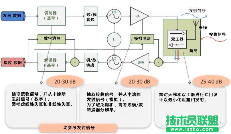 FDD和TDD都弱爆了，看看最牛的NDD！