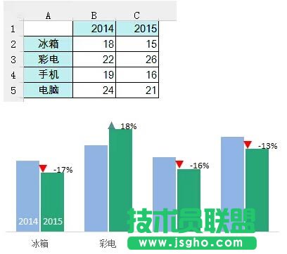 Excel如何制作带涨跌箭头的柱形图  三联