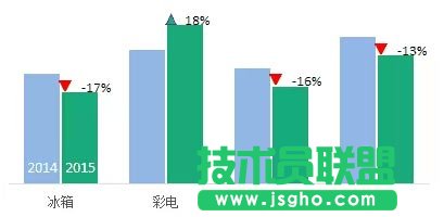 制作带涨跌箭头的柱形图