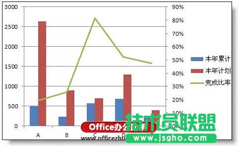 实例讲解在excel柱形图上添加折线图的方法