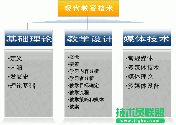 WPS文字SmartArt图形教程