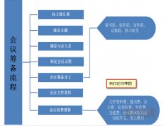 Word如何制作好看的流程图
