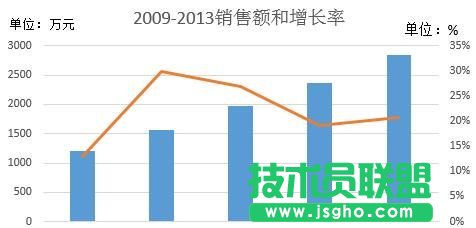 excel中如何添加次坐标轴
