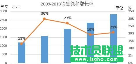excel中如何添加次坐标轴