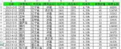 excel如何实现数据的快速分析
