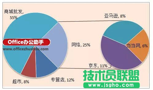 使用Excel制作复合饼图(子母饼图)的方法