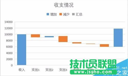 Excel2016瀑布图怎么做？Excel2016瀑布图绘制教程