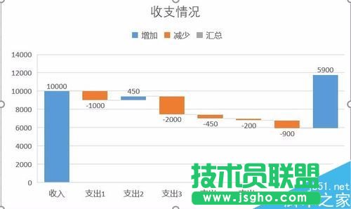 Excel2016瀑布图怎么做？Excel2016瀑布图绘制教程