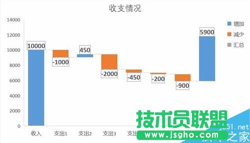 Excel2016瀑布图怎么做？Excel2016瀑布图绘制教程