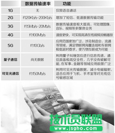 5G网络快吗
