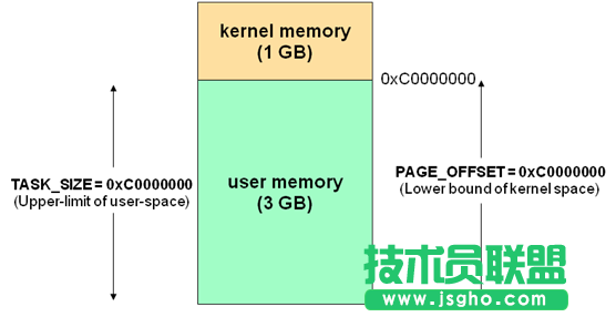 解析Linux系统下的高端内存