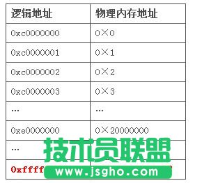 解析Linux系统下的高端内存