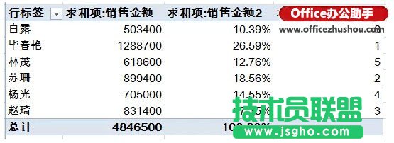 Excel表格中快速实现对销售员的业绩汇总、占比和排名的方法