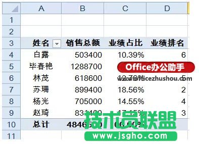 Excel表格中快速实现对销售员的业绩汇总、占比和排名的方法