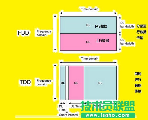 TDD FDD哪个好