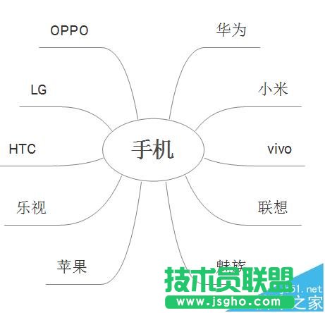 XMind思维导图怎么制作关于手机品牌的关联图?
