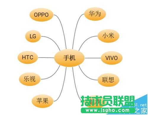 XMind思维导图怎么制作关于手机品牌的关联图?