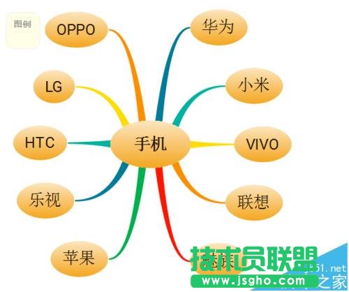 XMind思维导图怎么制作关于手机品牌的关联图?   三联