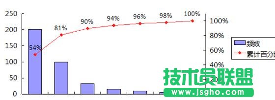 WPS表格怎样制作帕累托图