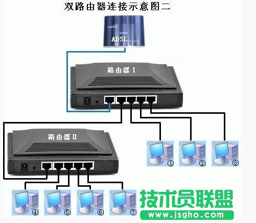 双路由器连接设置