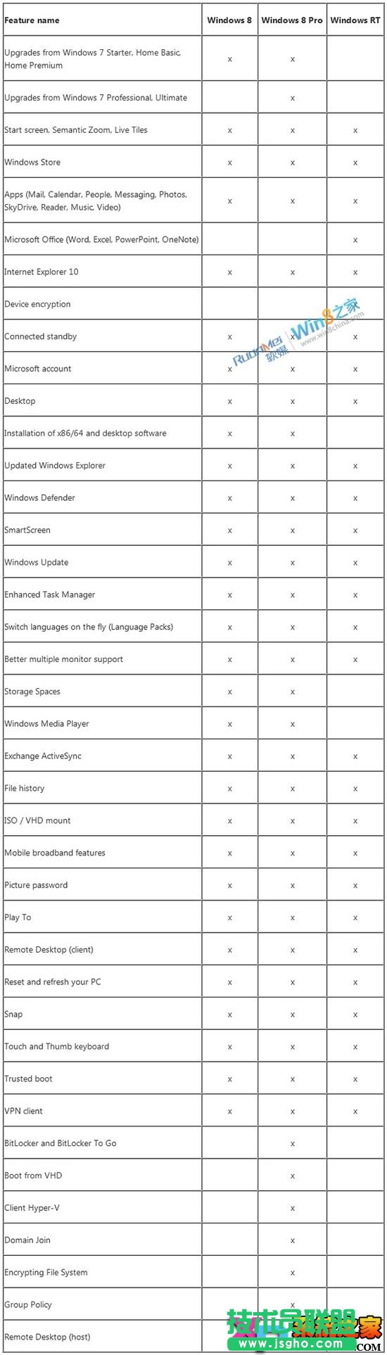 Win8标准版、Win8企业版、Win8专业版功能