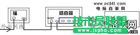 猫、路由器、电脑之间的网线连接示意图