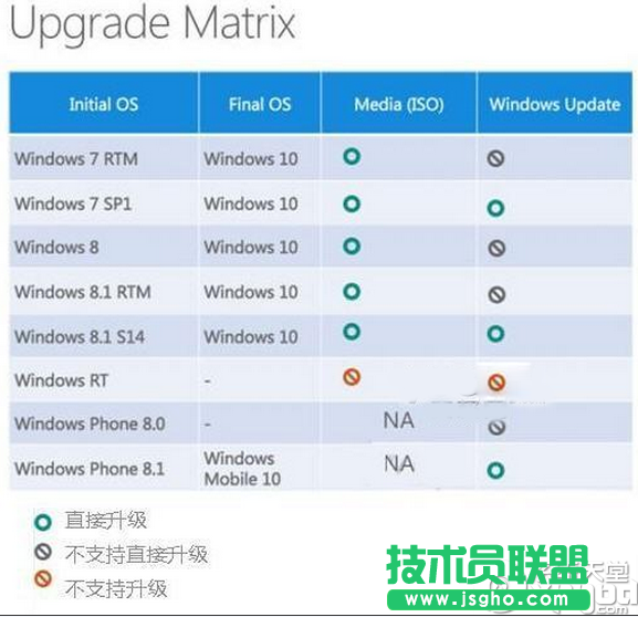win xp怎么直接升级win10？win xp免费升级win10教程   三联