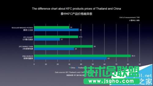 PPT表格中的数据怎么分开演示?   三联