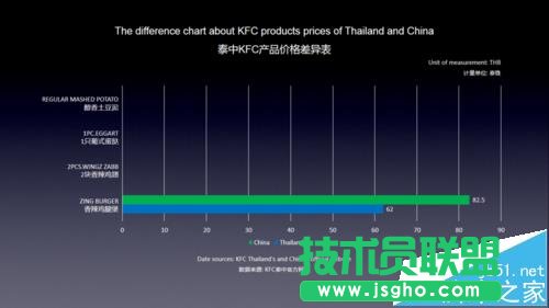 PPT表格中的数据怎么分开演示?