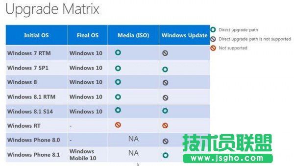 微软官方公布的Win10升级矩阵图表 WinRT无缘更新Win10   三联