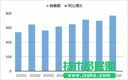 使用次坐标轴来改变Excel图表的展现形态的方法