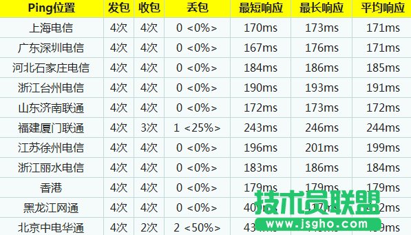 三大公用DNS服务器访问速度比较分析 三联