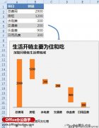 Excel如何制作瀑布图？