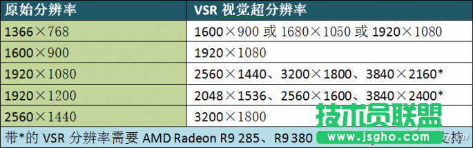 win10如何让显示器分辨率翻番 三联