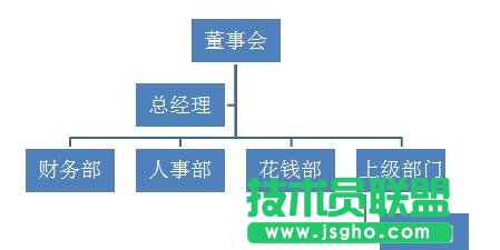 如何在ppt2007中制作流程图