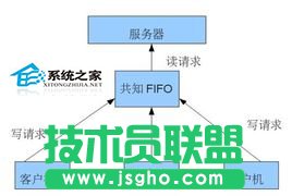 Linux创建FIFO文件类型的方法   三联