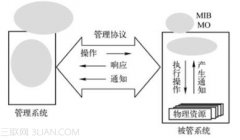 网络管理的组织模型