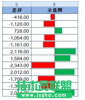 如何用Excel中的盈亏图进行差异分析