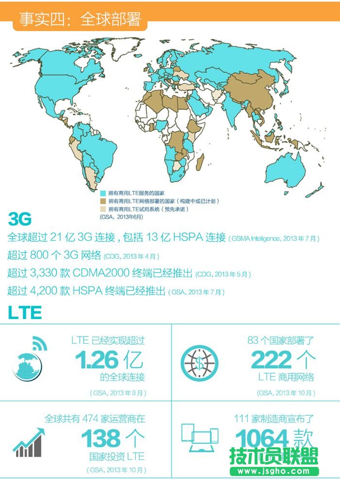 关于4G你最需要了解的几个问题