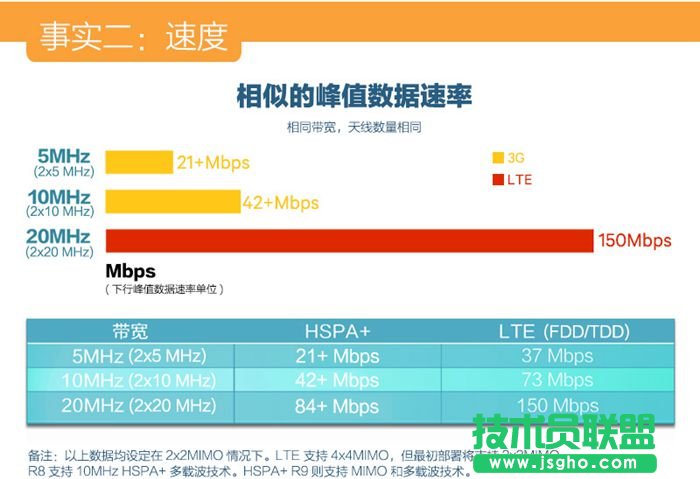 关于4G你最需要了解的几个问题