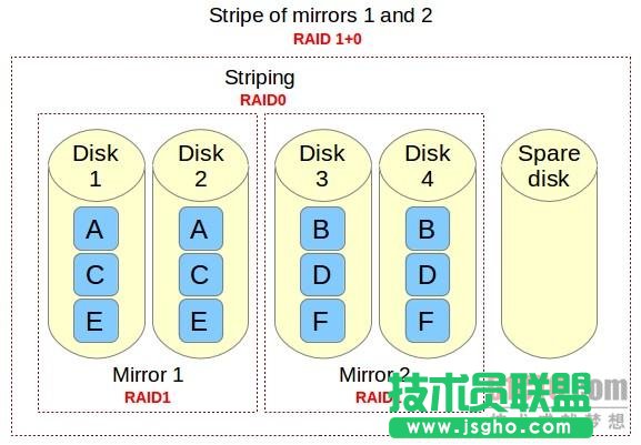 如何在Linux上设置RAID 10确保高性能 三联