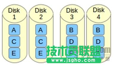如何在Linux上设置RAID 10确保高性能