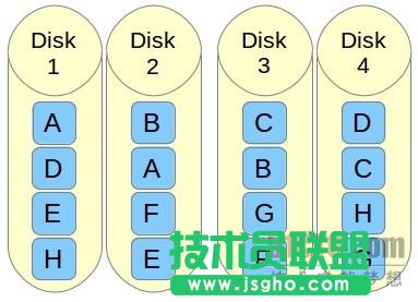 如何在Linux上设置RAID 10确保高性能