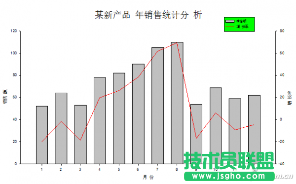 Excel如何制作双Y轴柱形线性图表 三联