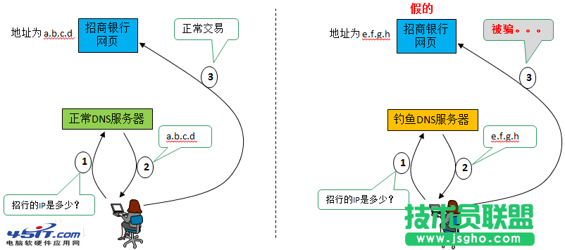 什么是DNS劫持 三联