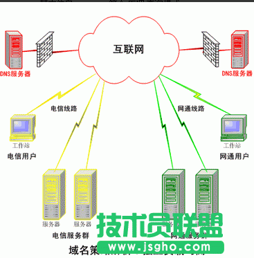 怎么设置dns服务器ip 三联