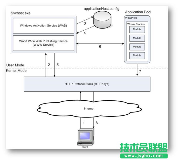 IIS6、IIS7和IIS8各版本的差别是什么？