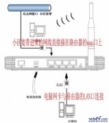 小区宽带网线入户如何安装无线路由器