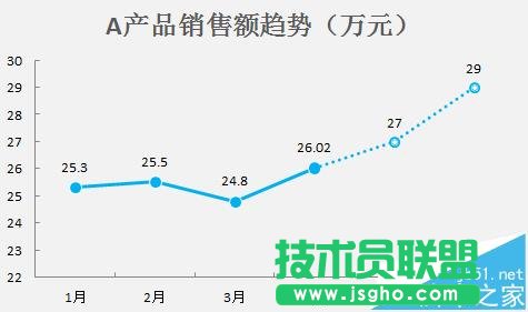 excel折线图怎么设置实线虚线混排显示?